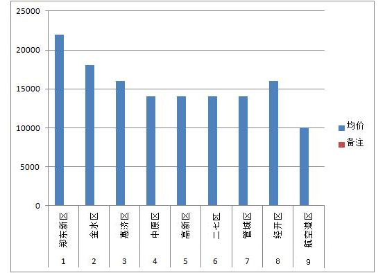 2022年郑州房价还能降低20%吗,郑州金水区房价2022最新价格走势