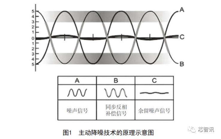 tws耳机高音质方案,tws耳机降噪能力看哪些关键因素