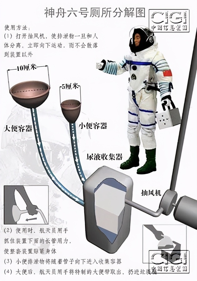 宇航员在太空的屎尿怎样处理,宇航员太空中屎尿怎么处理
