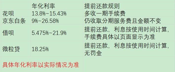 京东白条借呗微粒贷哪个利息更低,蚂蚁借呗微粒贷京东白条哪个好