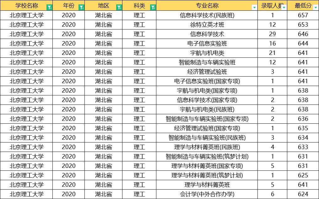 北京理工大学2020年录取分数线,北京理工大学2020提前批分数线