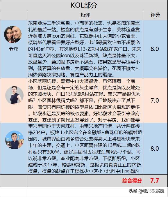 广州天河最具价值楼盘,广州天河区未来楼盘