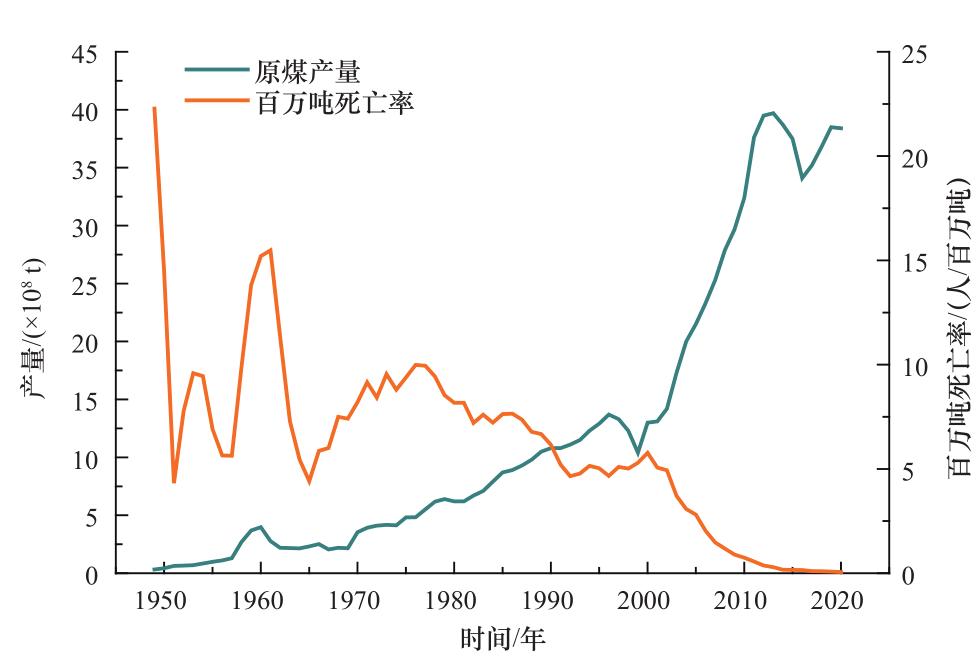煤炭业可持续发展研究,煤炭行业研究综述