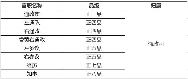 明朝一品官员的官职,明朝官员职位表