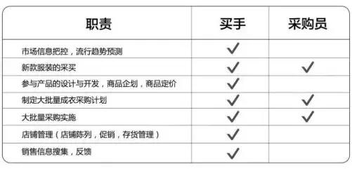 采购买手选品,买手和采购有什么区别