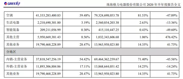 格力海尔美的前三季度业绩对比,格力与美的现状