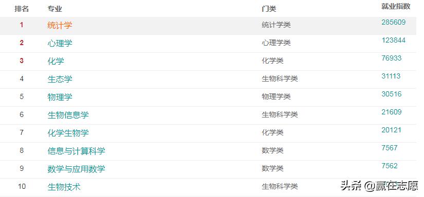 高考志愿统计学,哪个学校的统计学专业比较好