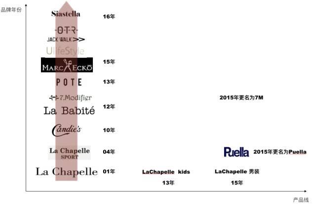 拉夏贝尔如何解决退市危机,拉夏贝尔品牌女装清仓处理