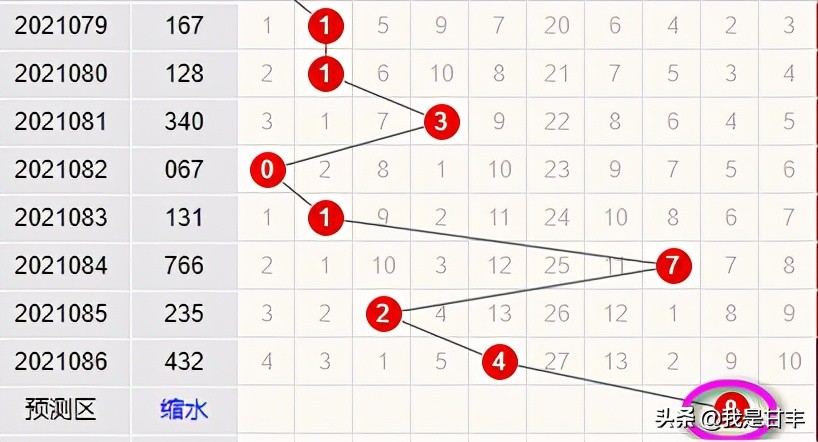福彩3d第21307期专家定位预测,福彩3d23210期精准分析预测