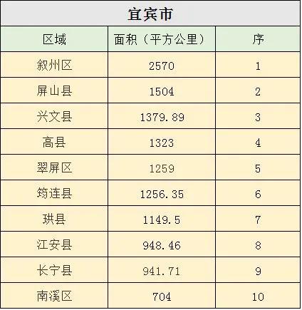四川高县现有人口多少,宜宾翠屏区面积多少平方公里
