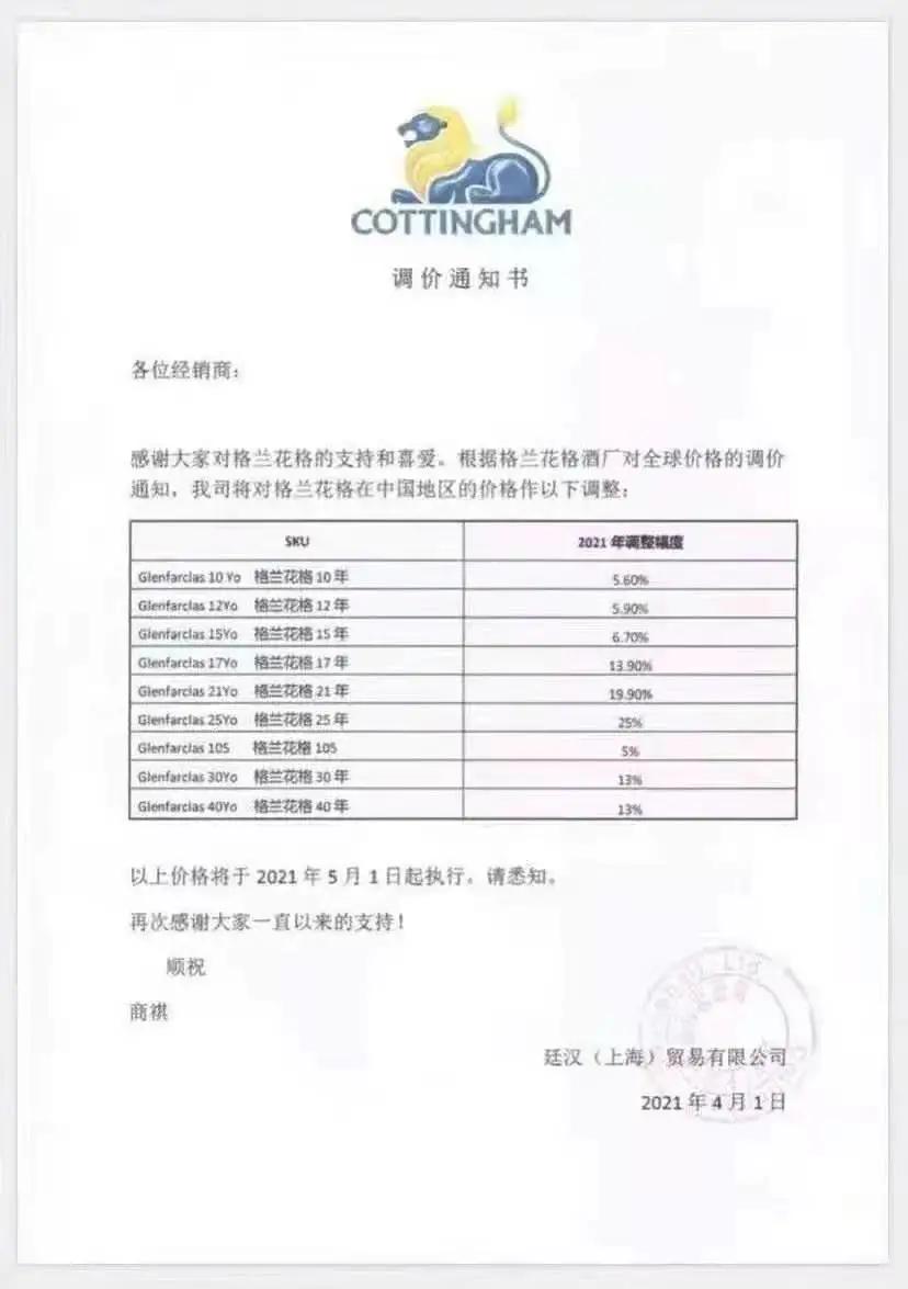 单一麦芽威士忌近期普涨，最高涨幅达64%|WBO独家