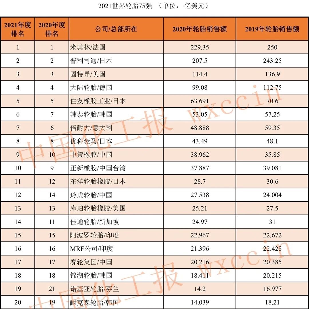 中国轮胎企业硬实力排行,中国十大轮胎企业