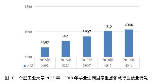 安徽就业前景最好的专业,安徽就业率最高的专业