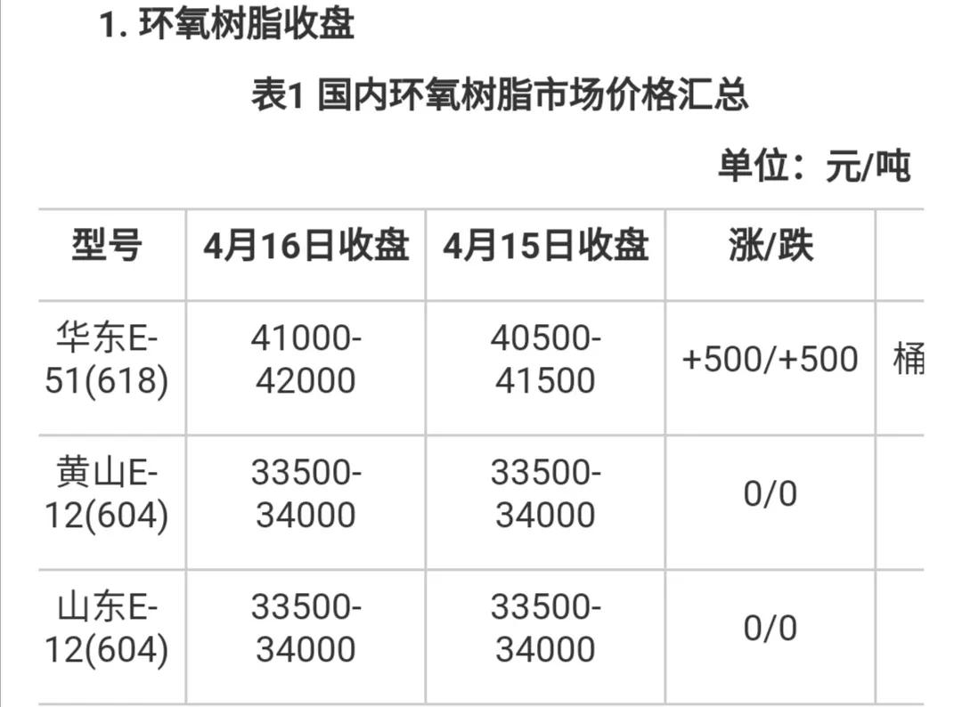 疯涨！树脂冲击45000元/吨，货源紧张