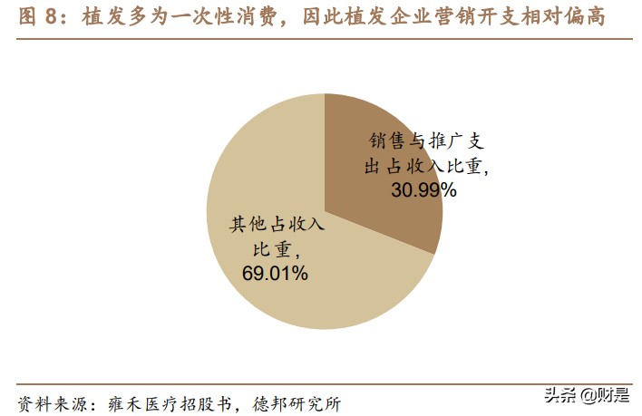 植发行业深度分析,2023年植发行业趋势