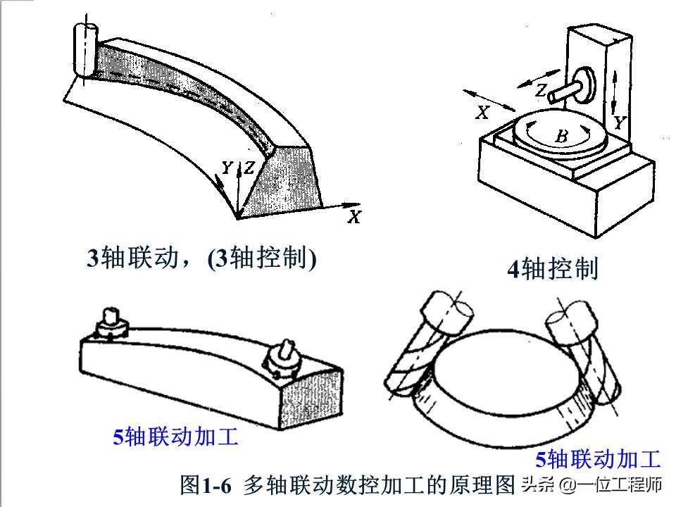 48页内容介绍数控技术，了解数控系统基本概念，值得保存