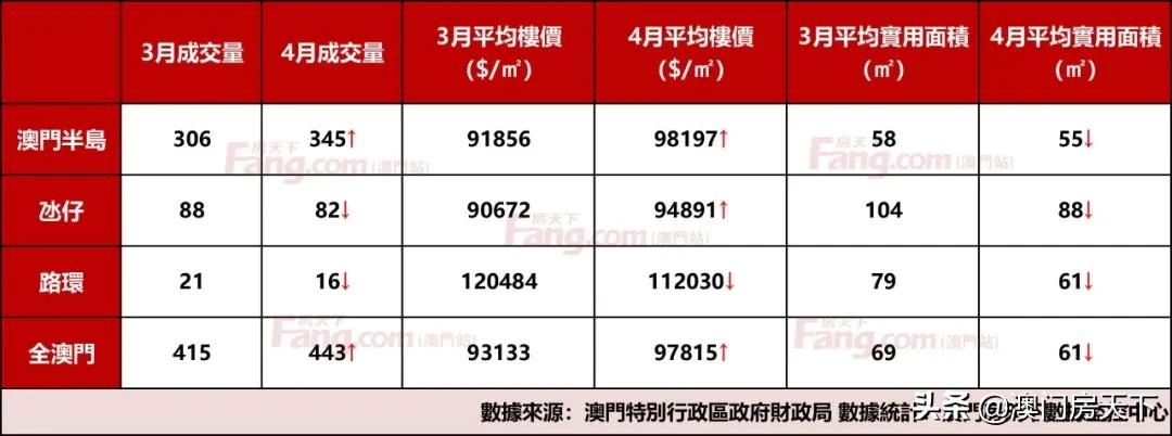 连续三个月！澳房价跌破$10万水平！横琴澳企税收将归澳？
