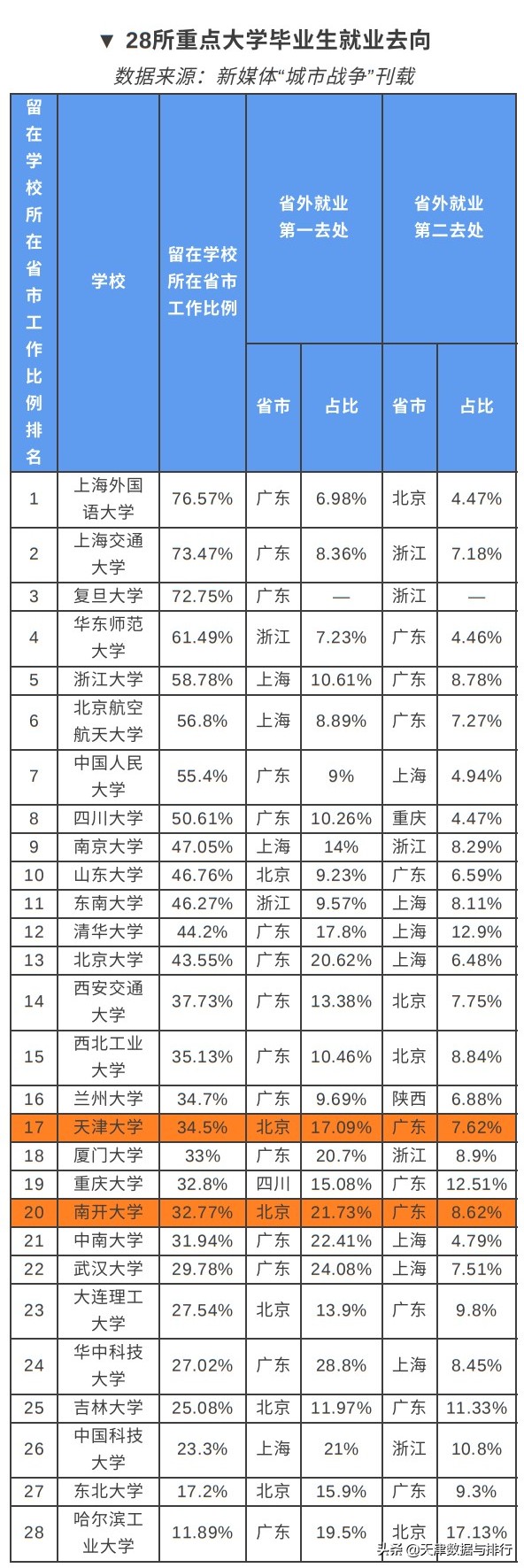 28所重点大学毕业生就业去向,天大与南开约1/3毕业生留津工作