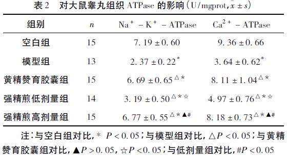 哪些中药方子对男性生育有帮助,补肾壮阳中药会提高睾酮吗