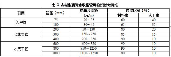 农村生活污水处理项目的可行性,农村生活污水处理项目政策