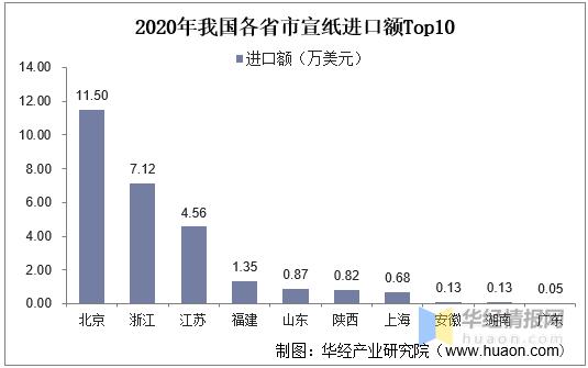 宣纸产业发展现状调研 (2021年宣纸出口额)