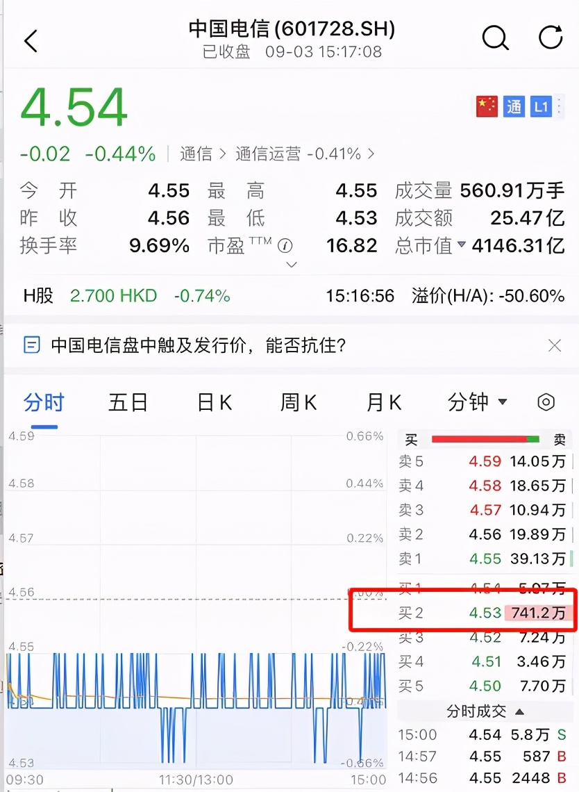 创业板周一跌到周五！大牛股批量暴跌，锂电熄火，中芯国际*力暴**拉升，4000亿巨头险些破发，33亿紧急护盘