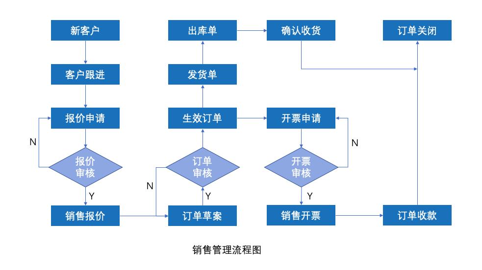 erp首页模板,erp进销存系统单据模板