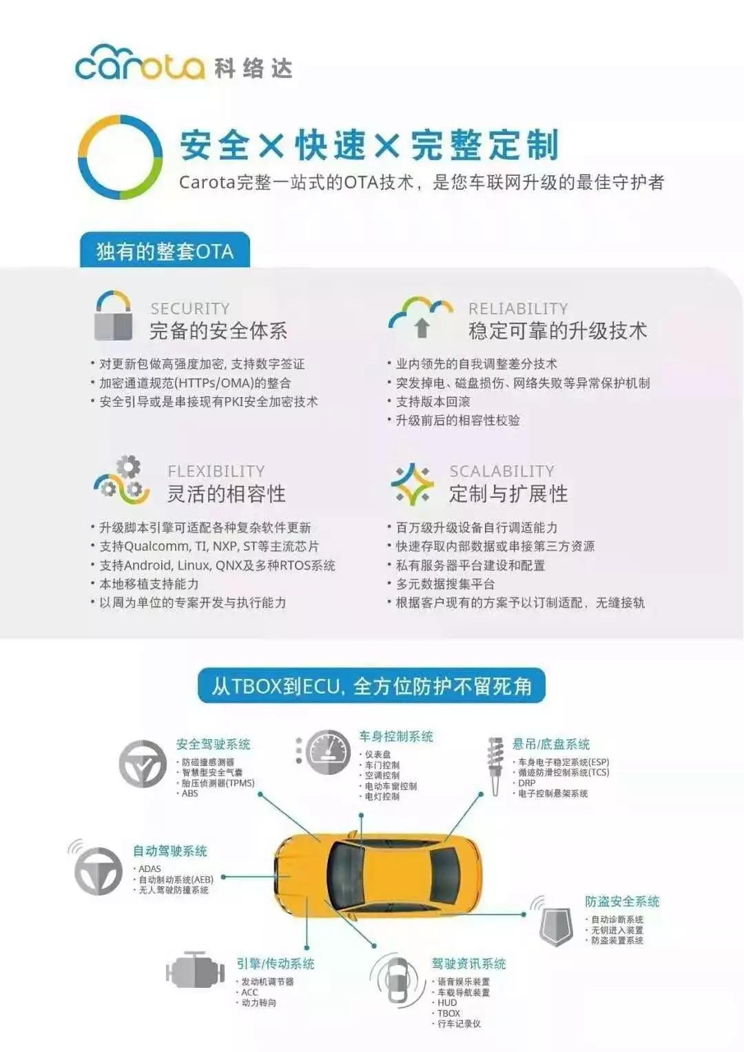 官宣|CAROTA科络达与经纬恒润强强联手，助力整车OTA升级