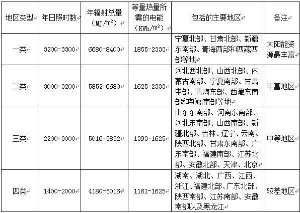 太阳能采暖缺点,太阳能供热到底好不好呢