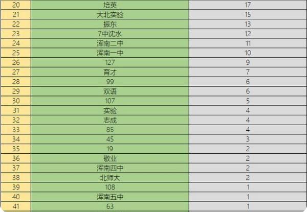 沈阳2021中考成绩在700以上多少人,2022沈阳中考730人数
