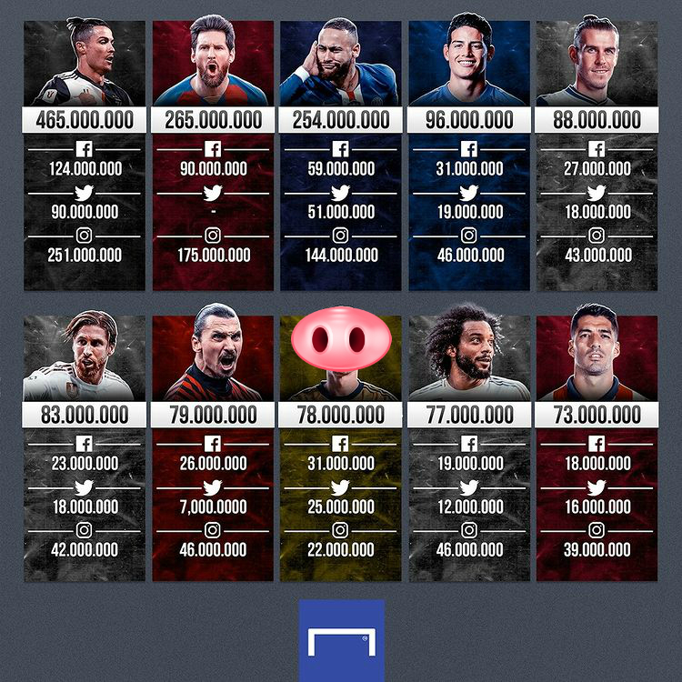 c罗社交平台粉丝总数破6亿,c罗社交平台粉丝突破6亿