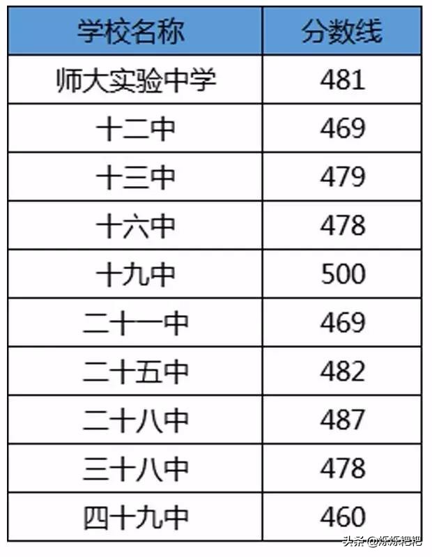 石家庄25中中考喜报,石家庄重点高中排名及分数2020