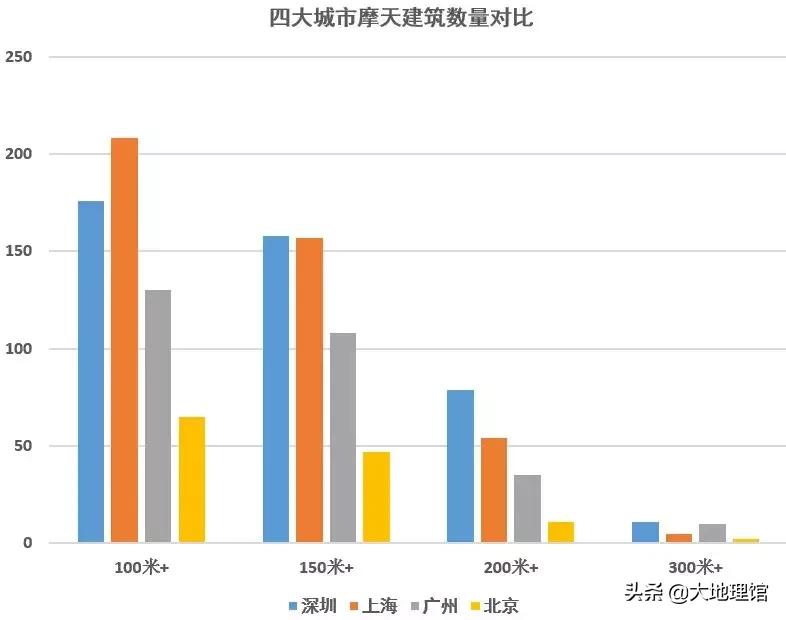 “妈妈，为啥北京高楼没有深圳多？”