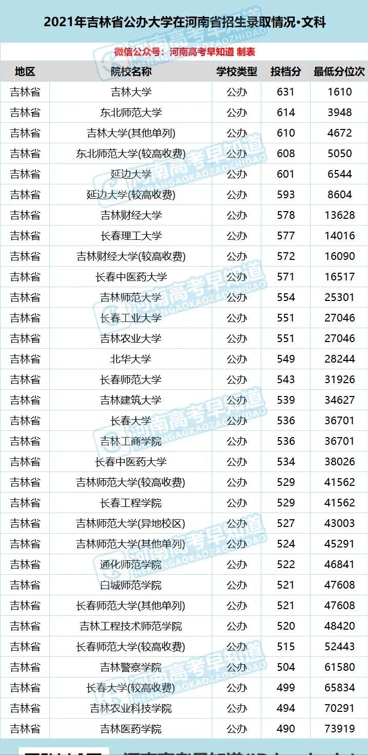 河南考生低分公办本科,河南省考400分能上二本院校吗