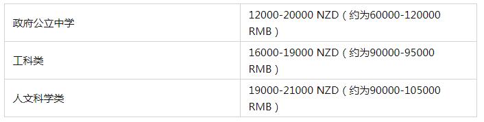 各国留学学校地图,各国留学花费排行榜