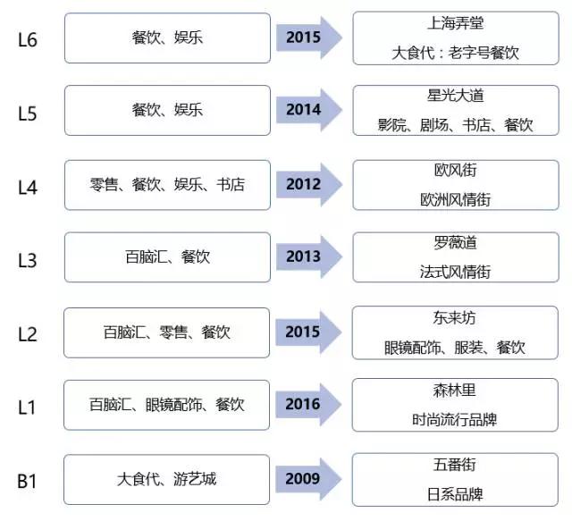 徐家汇为什么能成为市级商业中心,徐家汇转型