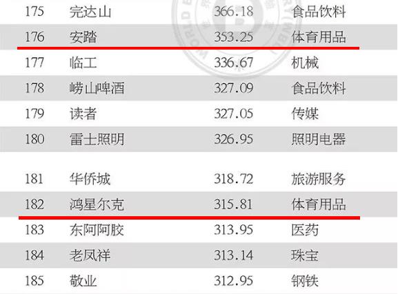 超过李宁361°，中国第二大体育用品巨头出现，全球有7000多家门店