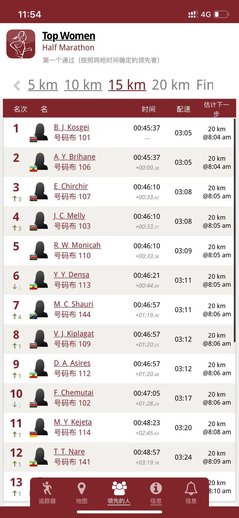 厉害！女子半马世界纪录被打破，成绩1小时04分31秒