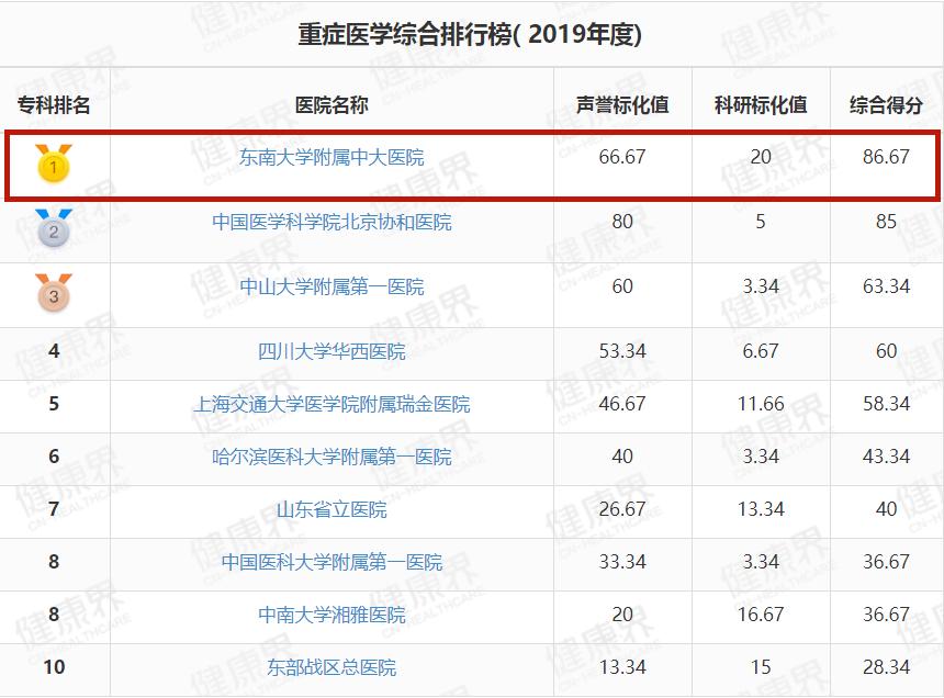鼓楼医院在中国排名,鼓楼医院在全国排名多少