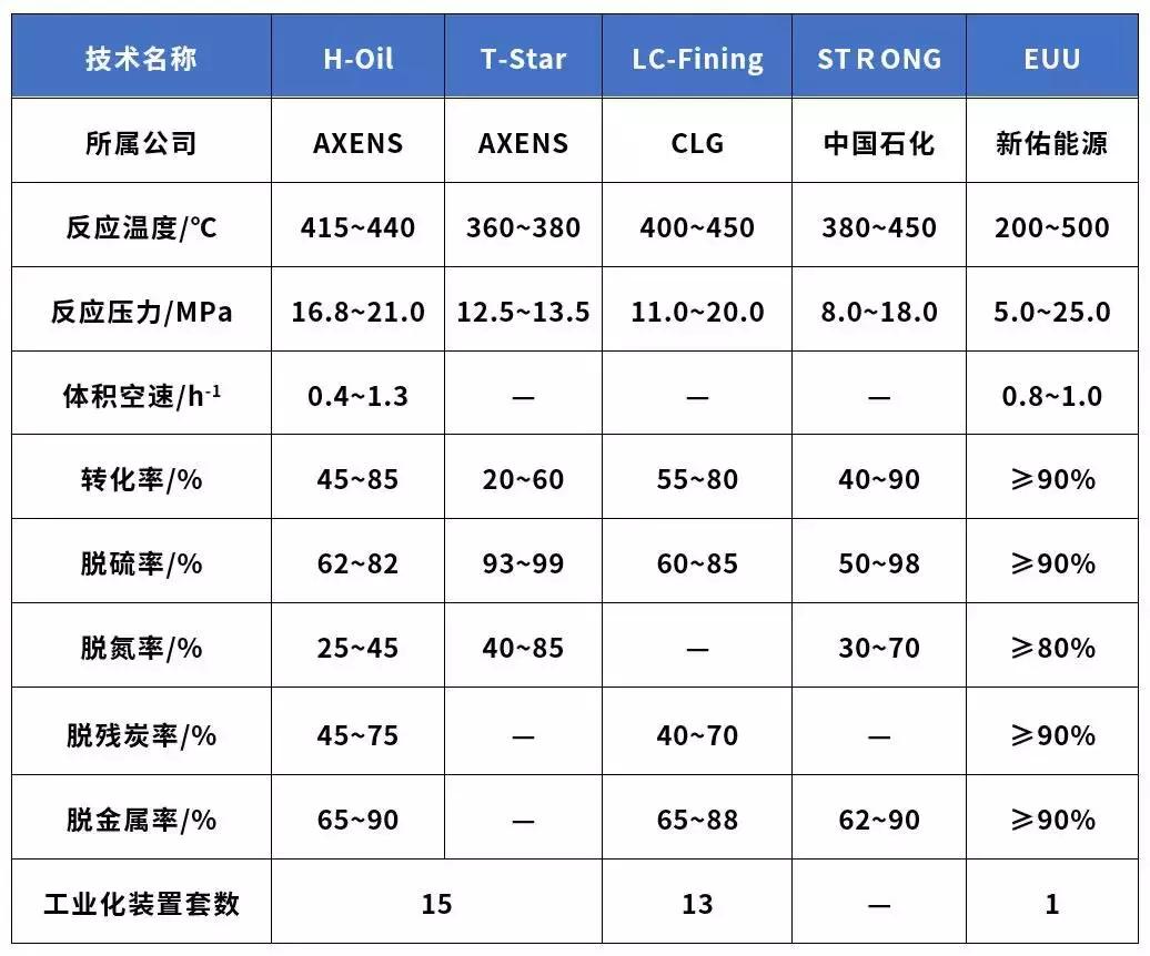 重油加氢工艺流程,劣质重油脱氢工艺流程