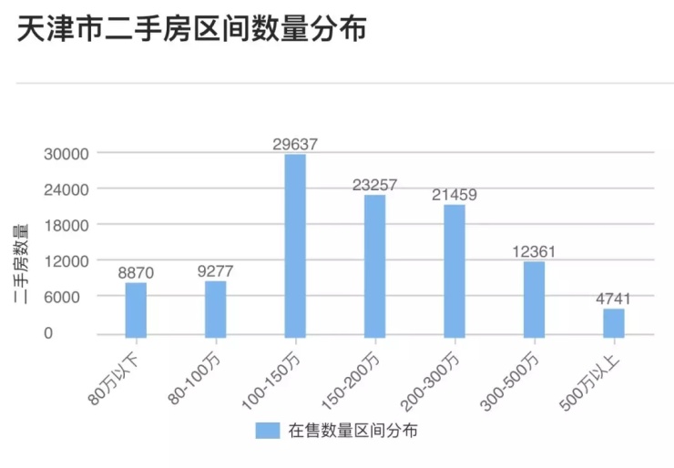 天津市目前二手房市场,天津楼市最新消息二手房