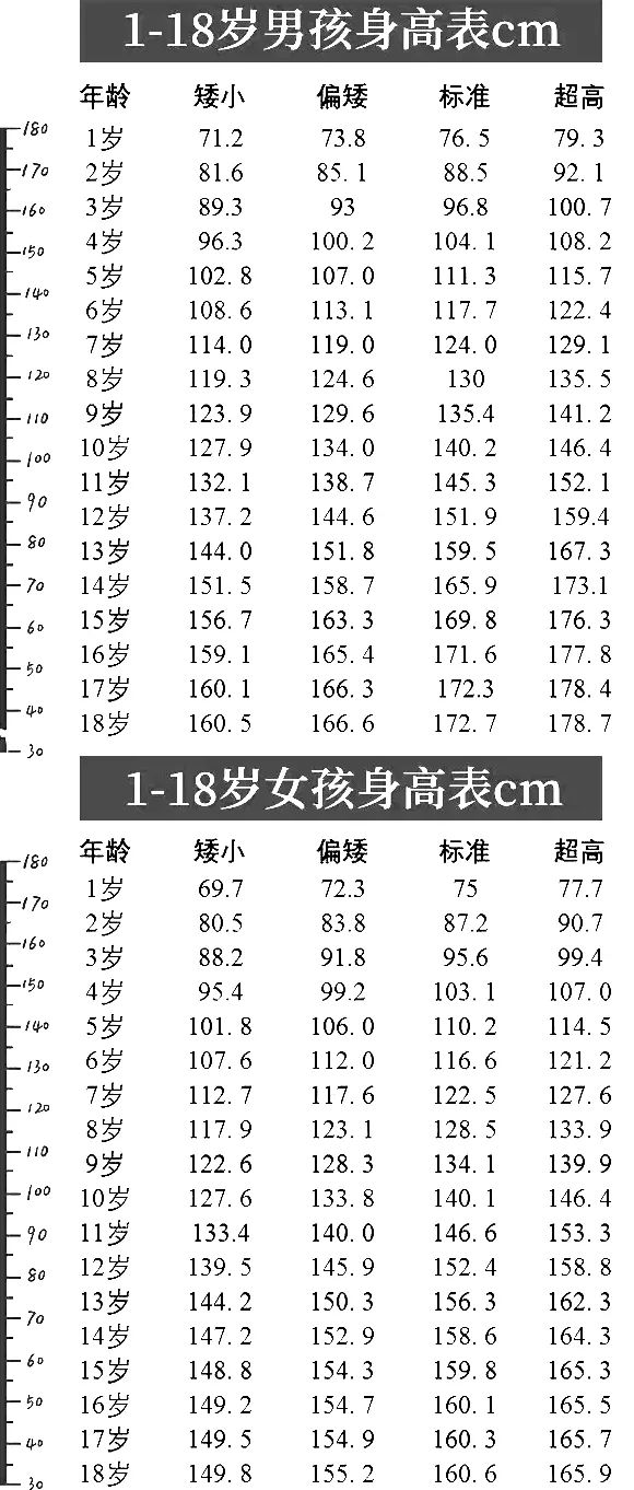 2023年1-18岁男女身高标准表,1-18岁男女最新身高标准