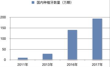 口腔市场前景分析,口腔连锁行业分析
