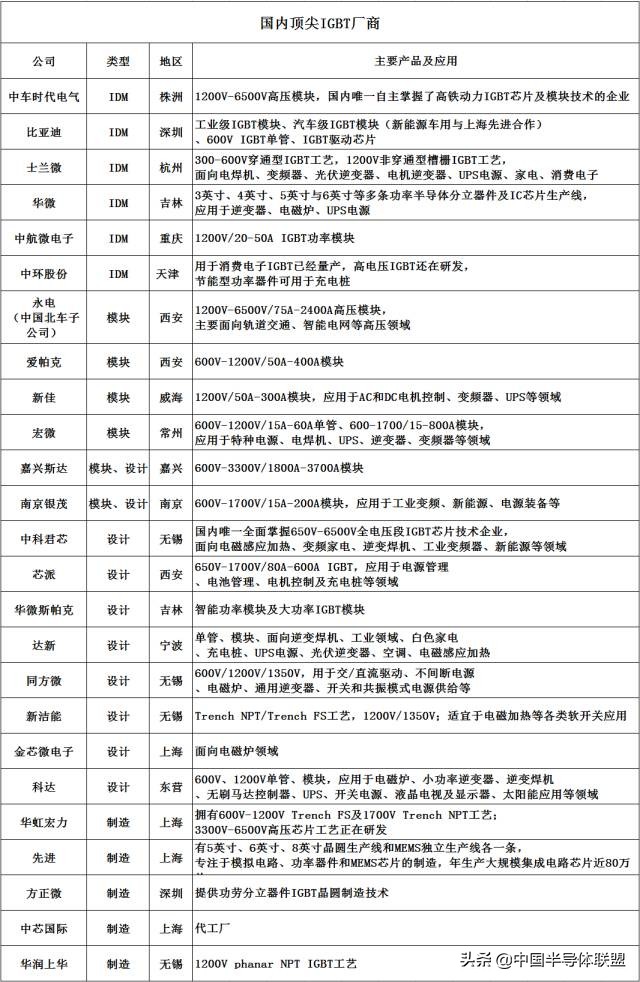igbt行业逻辑深度解析,一文看懂igbt