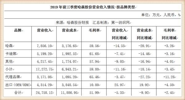 女孩儿喜欢“真皮鞋王”哈森股份扭亏了,2019年靠外销小赚800万