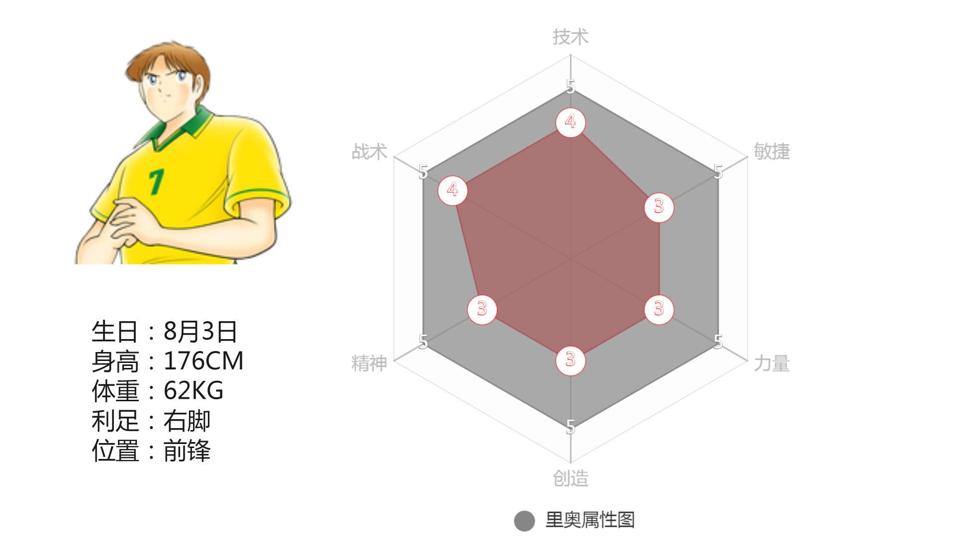 足球小将各人物实力数据,足球小将角色技能