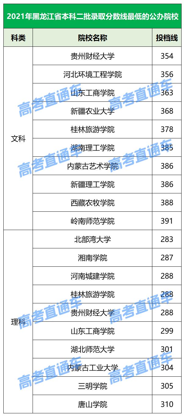 各院校2019最低录取分数线,2019全国院校最低投档分数线
