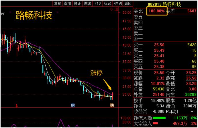 暗藏玄机却常常被散户忽略的实用指标—“委比”，轻松把握战机！