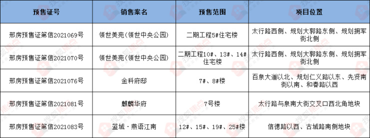 衡水市商品房预售许可证公示,邢台商品房预售证查询
