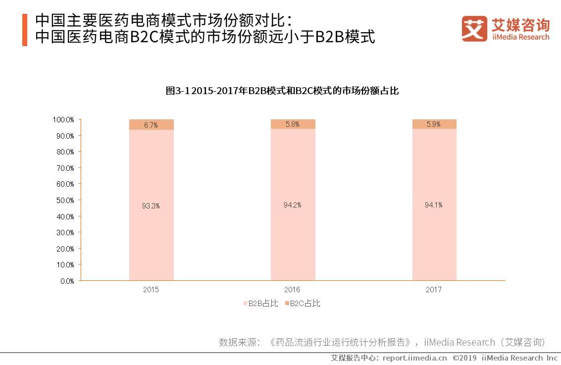 医药电商竞争现状,医药电商平台发展现状及趋势